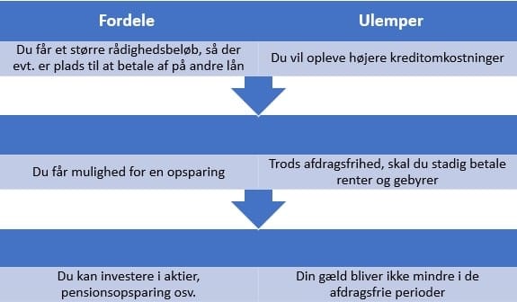 Med et afdragsfrit lån, har du afdragsfrihed i op til 10 år! 